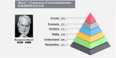 美国著名教育家布鲁姆的目标分类法